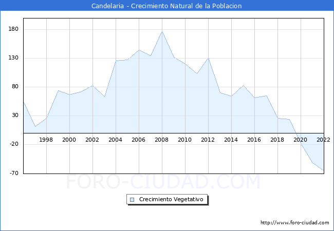 Crecimiento Vegetativo del municipio de Candelaria desde 1996 hasta el 2020 