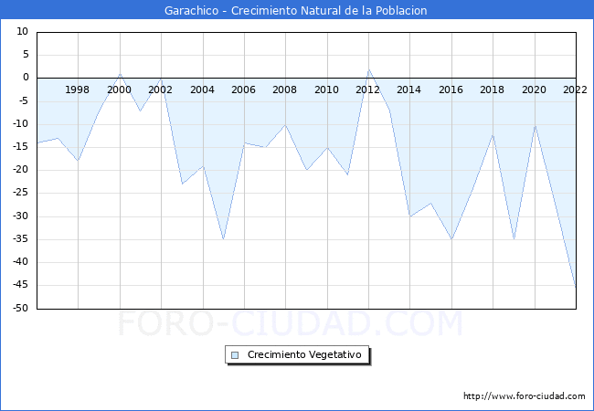 Crecimiento Vegetativo del municipio de Garachico desde 1996 hasta el 2021 
