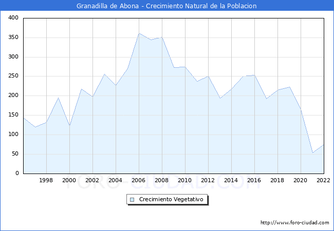 Crecimiento Vegetativo del municipio de Granadilla de Abona desde 1996 hasta el 2021 