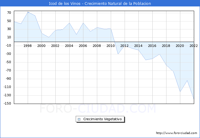 Crecimiento Vegetativo del municipio de Icod de los Vinos desde 1996 hasta el 2020 