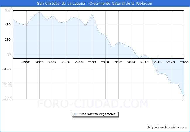 Crecimiento Vegetativo del municipio de San Cristóbal de La Laguna desde 1996 hasta el 2021 