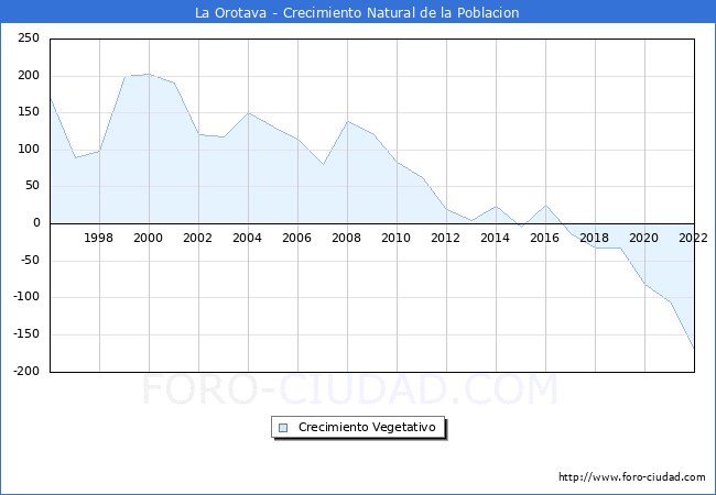 Crecimiento Vegetativo del municipio de La Orotava desde 1996 hasta el 2020 