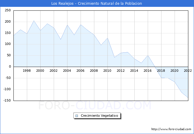 Crecimiento Vegetativo del municipio de Los Realejos desde 1996 hasta el 2020 