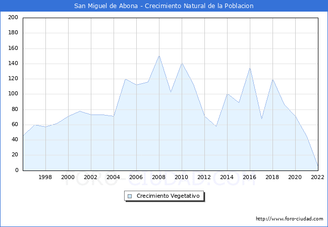 Crecimiento Vegetativo del municipio de San Miguel de Abona desde 1996 hasta el 2021 