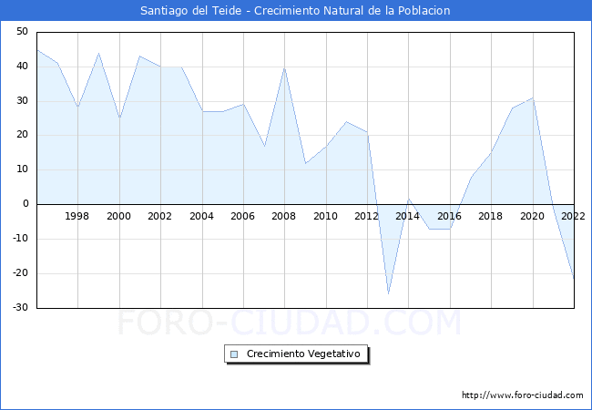 Crecimiento Vegetativo del municipio de Santiago del Teide desde 1996 hasta el 2021 