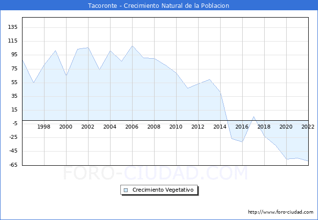 Crecimiento Vegetativo del municipio de Tacoronte desde 1996 hasta el 2020 