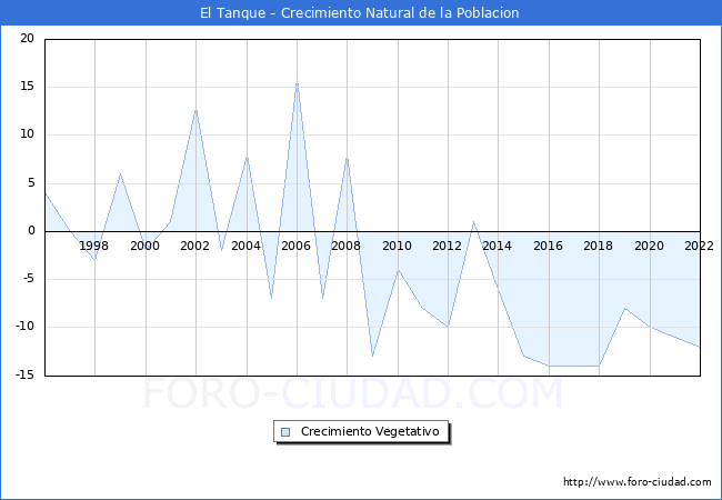 Crecimiento Vegetativo del municipio de El Tanque desde 1996 hasta el 2021 