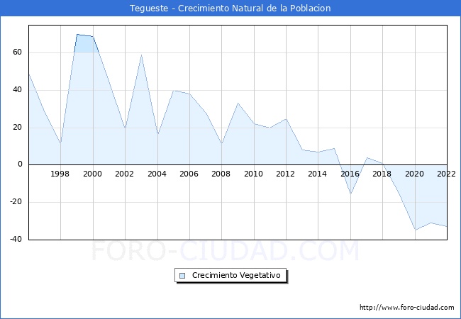 Crecimiento Vegetativo del municipio de Tegueste desde 1996 hasta el 2021 