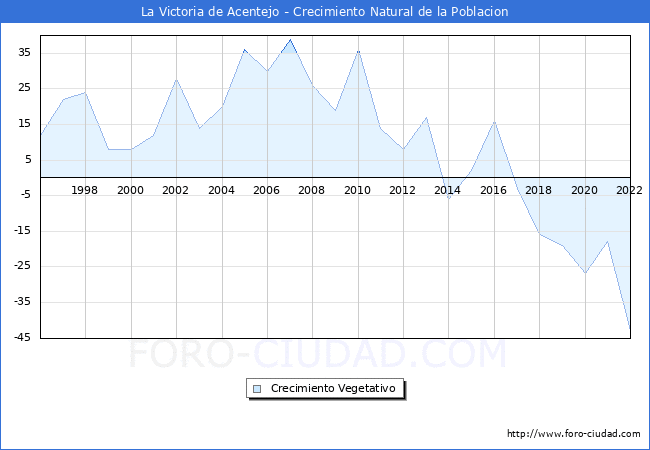 Crecimiento Vegetativo del municipio de La Victoria de Acentejo desde 1996 hasta el 2020 