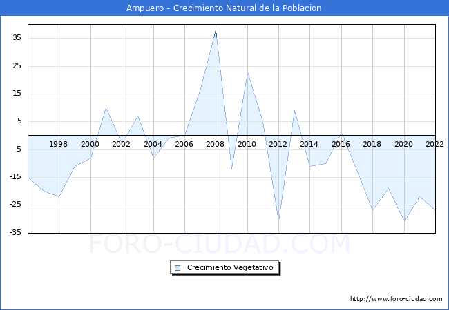 Crecimiento Vegetativo del municipio de Ampuero desde 1996 hasta el 2020 