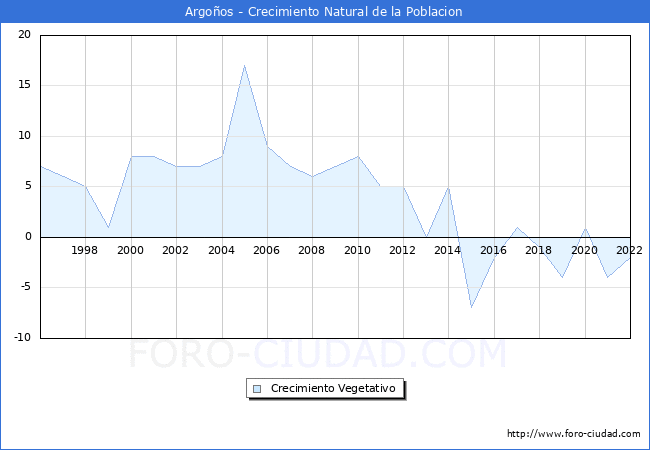 Crecimiento Vegetativo del municipio de Argoños desde 1996 hasta el 2021 