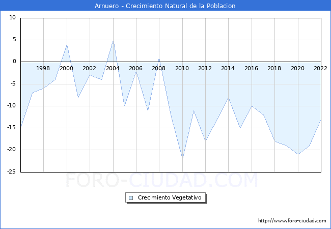 Crecimiento Vegetativo del municipio de Arnuero desde 1996 hasta el 2020 