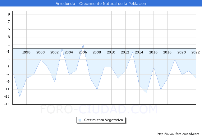 Crecimiento Vegetativo del municipio de Arredondo desde 1996 hasta el 2021 