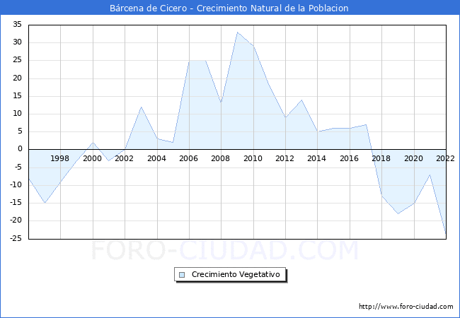 Crecimiento Vegetativo del municipio de Bárcena de Cicero desde 1996 hasta el 2020 