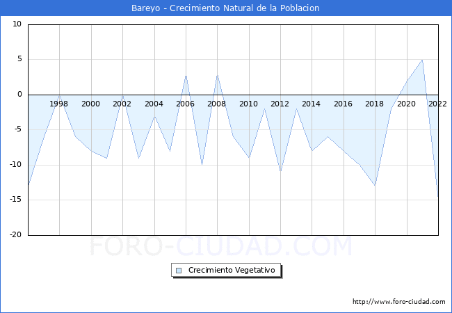 Crecimiento Vegetativo del municipio de Bareyo desde 1996 hasta el 2021 