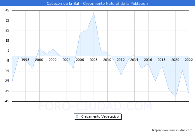 Crecimiento Vegetativo del municipio de Cabezón de la Sal desde 1996 hasta el 2020 