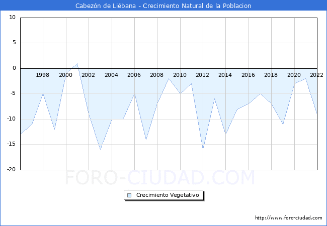 Crecimiento Vegetativo del municipio de Cabezón de Liébana desde 1996 hasta el 2020 