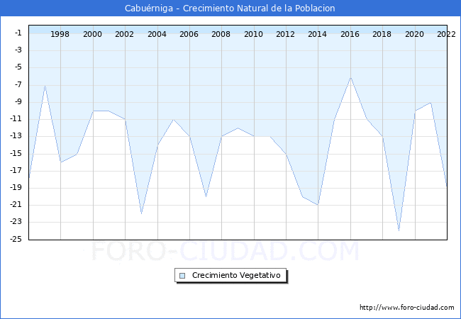 Crecimiento Vegetativo del municipio de Cabuérniga desde 1996 hasta el 2021 