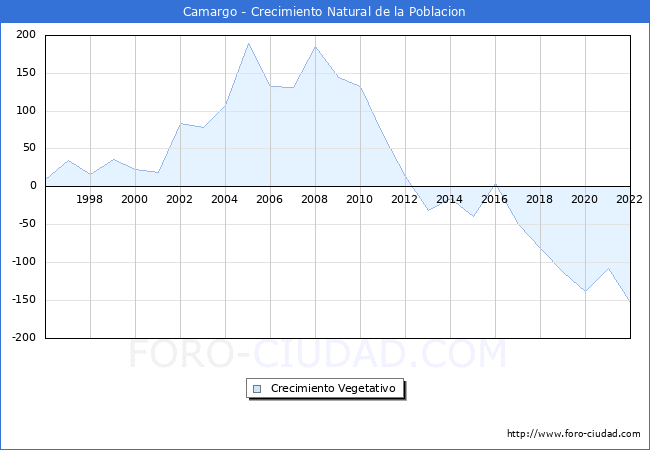 Crecimiento Vegetativo del municipio de Camargo desde 1996 hasta el 2020 