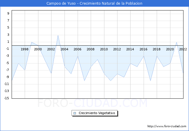 Crecimiento Vegetativo del municipio de Campoo de Yuso desde 1996 hasta el 2020 