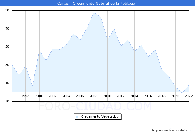 Crecimiento Vegetativo del municipio de Cartes desde 1996 hasta el 2020 