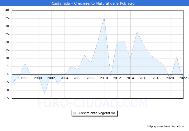 Crecimiento Vegetativo del municipio de Castañeda desde 1996 hasta el 2020 