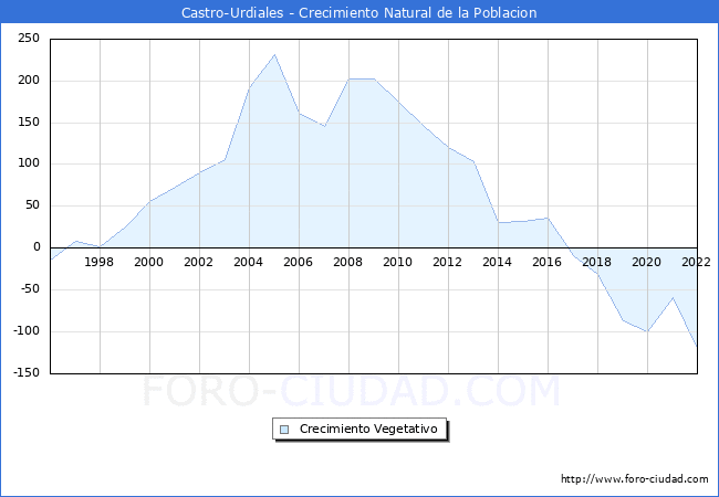 Crecimiento Vegetativo del municipio de Castro-Urdiales desde 1996 hasta el 2020 