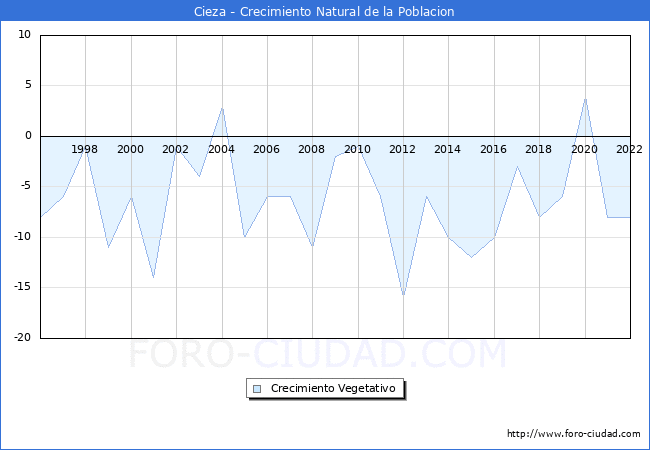Crecimiento Vegetativo del municipio de Cieza desde 1996 hasta el 2021 