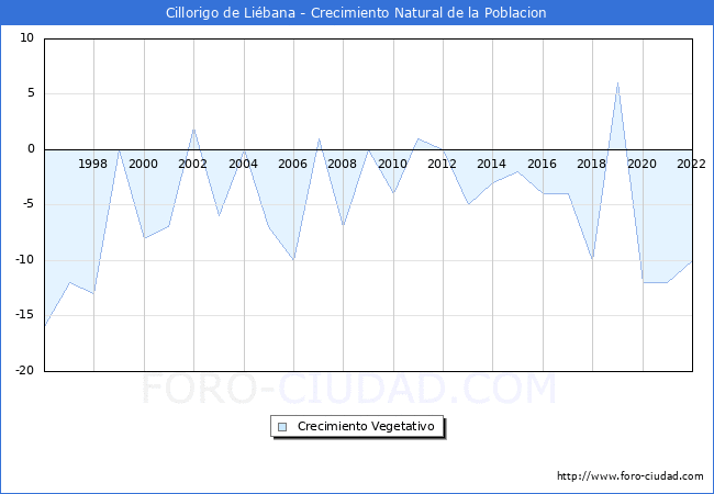 Crecimiento Vegetativo del municipio de Cillorigo de Liébana desde 1996 hasta el 2020 