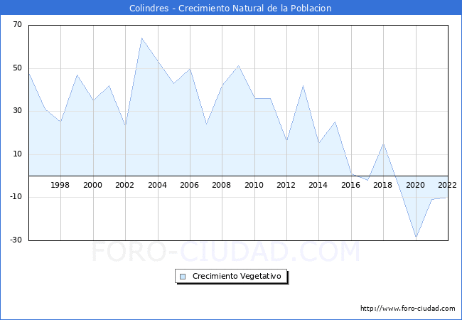 Crecimiento Vegetativo del municipio de Colindres desde 1996 hasta el 2020 