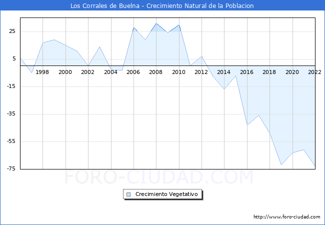Crecimiento Vegetativo del municipio de Los Corrales de Buelna desde 1996 hasta el 2020 