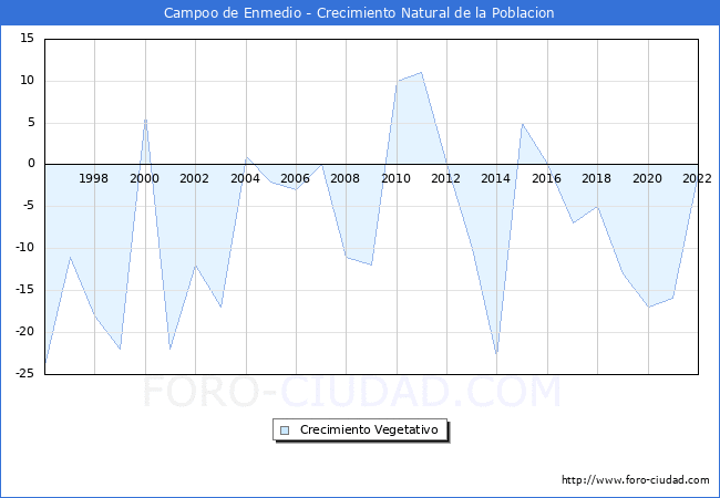 Crecimiento Vegetativo del municipio de Campoo de Enmedio desde 1996 hasta el 2020 