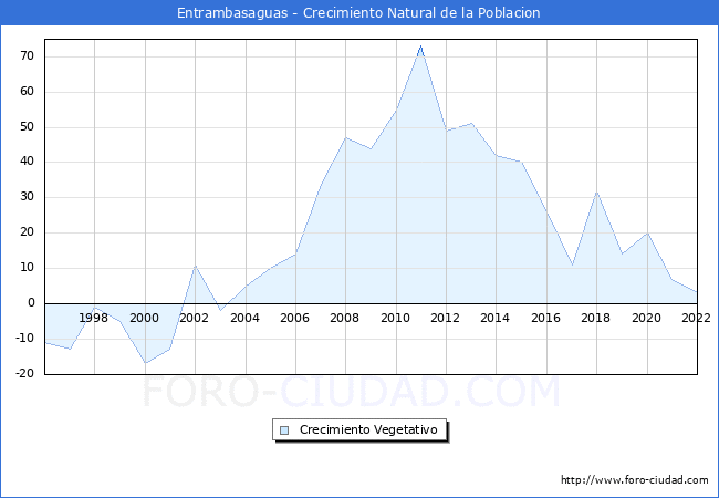 Crecimiento Vegetativo del municipio de Entrambasaguas desde 1996 hasta el 2020 