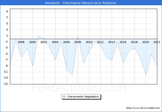 Crecimiento Vegetativo del municipio de Escalante desde 1996 hasta el 2021 