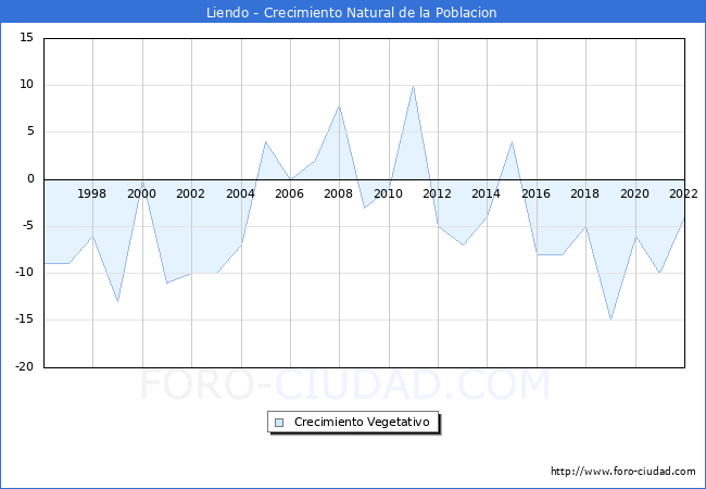 Crecimiento Vegetativo del municipio de Liendo desde 1996 hasta el 2020 