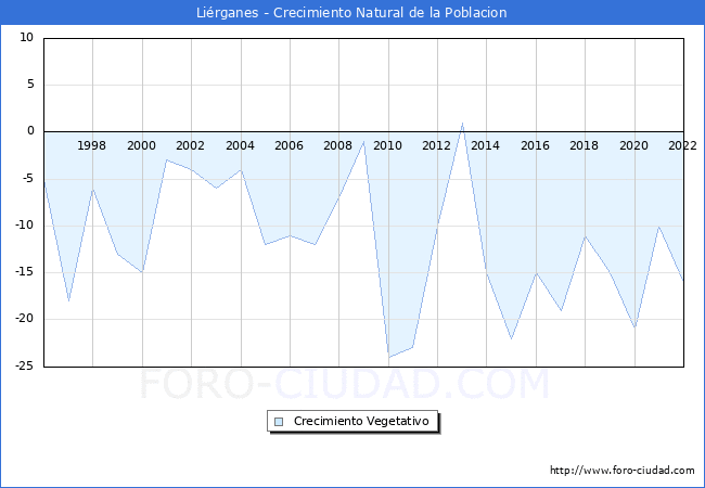 Crecimiento Vegetativo del municipio de Liérganes desde 1996 hasta el 2020 