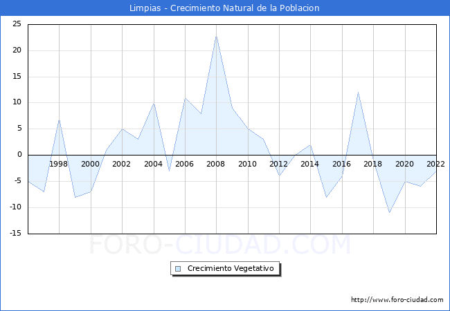 Crecimiento Vegetativo del municipio de Limpias desde 1996 hasta el 2020 