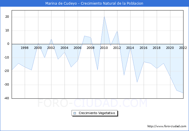 Crecimiento Vegetativo del municipio de Marina de Cudeyo desde 1996 hasta el 2020 