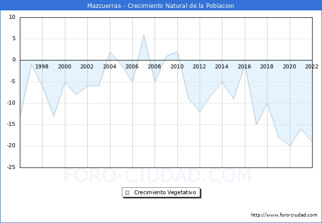 Crecimiento Vegetativo del municipio de Mazcuerras desde 1996 hasta el 2021 