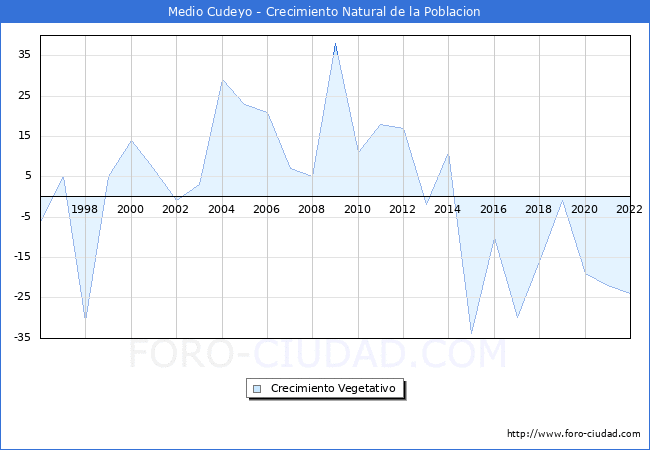 Crecimiento Vegetativo del municipio de Medio Cudeyo desde 1996 hasta el 2020 