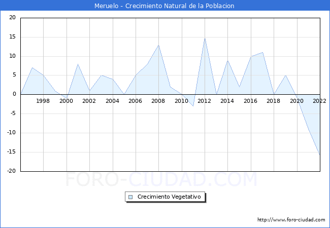 Crecimiento Vegetativo del municipio de Meruelo desde 1996 hasta el 2020 