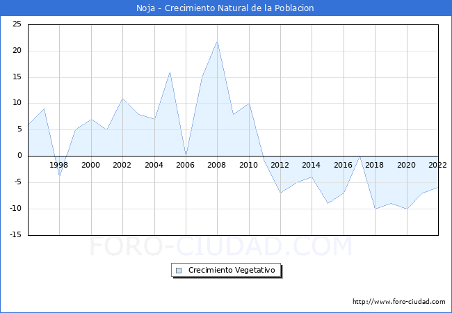Crecimiento Vegetativo del municipio de Noja desde 1996 hasta el 2020 