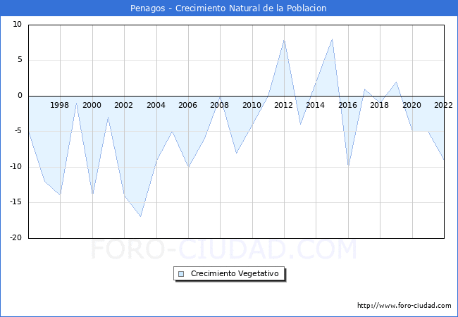 Crecimiento Vegetativo del municipio de Penagos desde 1996 hasta el 2021 