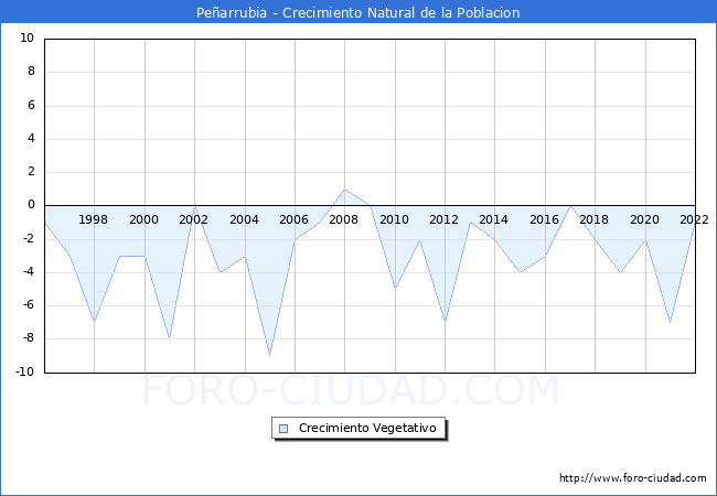 Crecimiento Vegetativo del municipio de Peñarrubia desde 1996 hasta el 2020 
