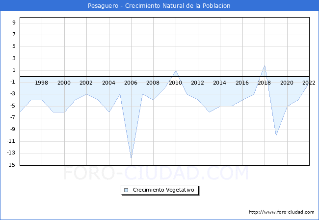 Crecimiento Vegetativo del municipio de Pesaguero desde 1996 hasta el 2020 
