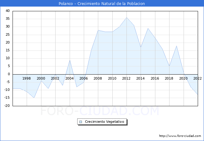 Crecimiento Vegetativo del municipio de Polanco desde 1996 hasta el 2020 