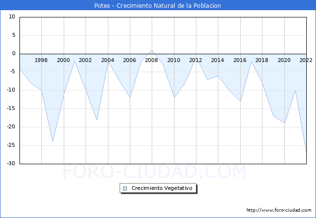 Crecimiento Vegetativo del municipio de Potes desde 1996 hasta el 2020 