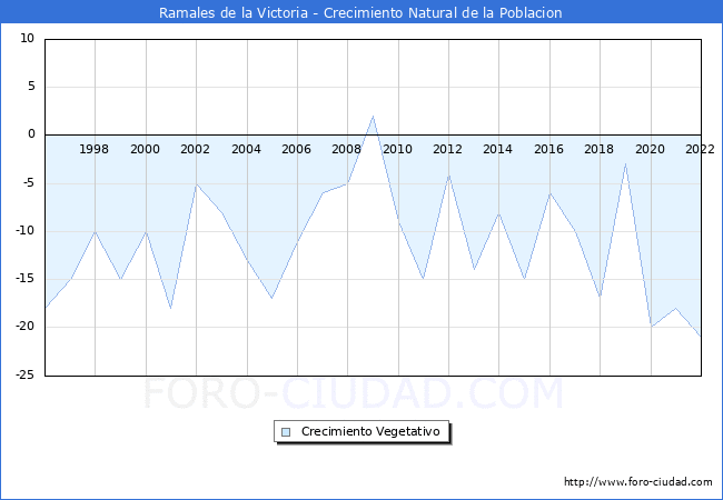 Crecimiento Vegetativo del municipio de Ramales de la Victoria desde 1996 hasta el 2021 