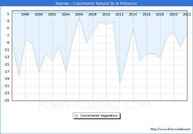 Crecimiento Vegetativo del municipio de Rasines desde 1996 hasta el 2021 