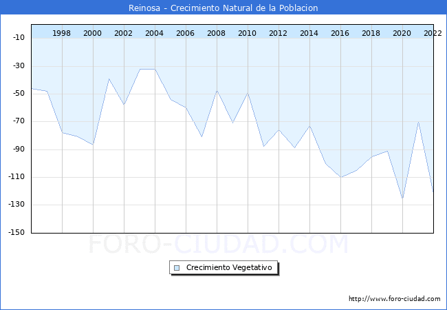 Crecimiento Vegetativo del municipio de Reinosa desde 1996 hasta el 2020 